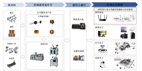 新能源需求旺盛磁性元器件市場需求激增 科瑞思有望受益揚帆起航