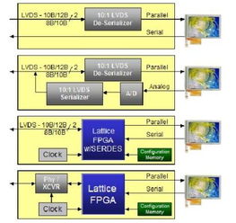 可編程器件在車用顯示系統設計中的應用