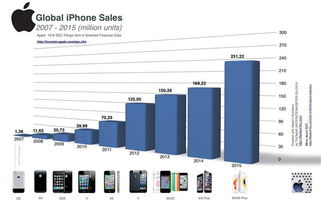 圖解蘋果手機銷量變化 從2G版本面世到iPhone 6s