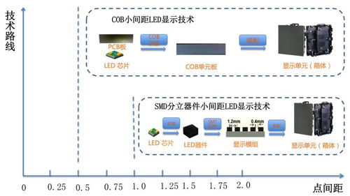 雷曼COB小間距顯示面板技術