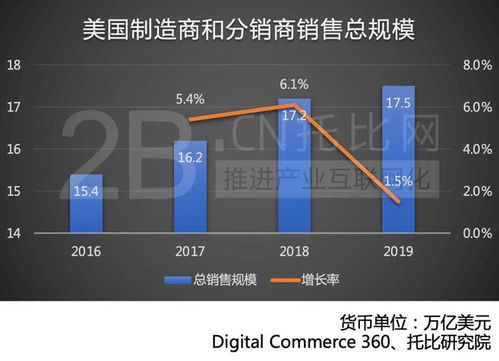 美國B2B電商市場發展報告 一