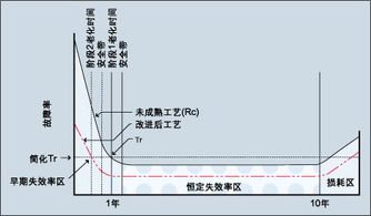 在老化的同時進行功能測試